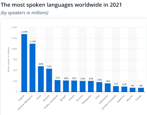 Most Spoken Languages Worldwide 2021 Gain Contact